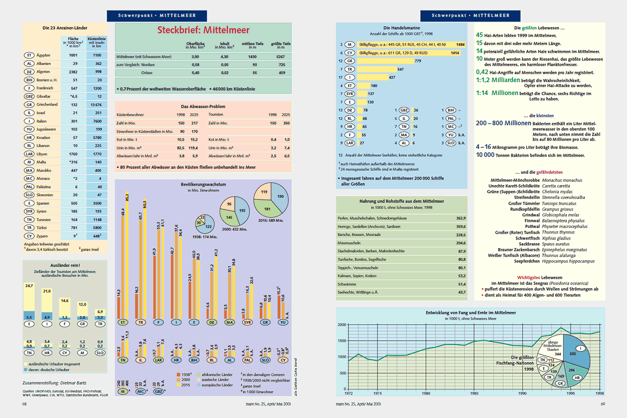 Steckbrief Mittelmeer